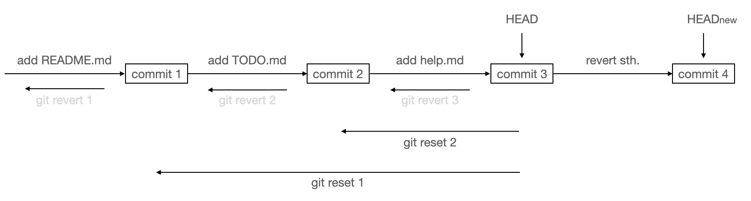 reset --hard vs. revert